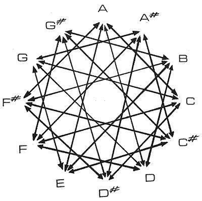Native American Flute Key Chart